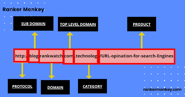 Optimize your URL || URL Optimization || Ranker Monkey