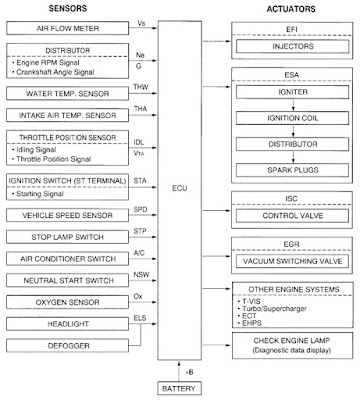 diagram kerja ecu mobil