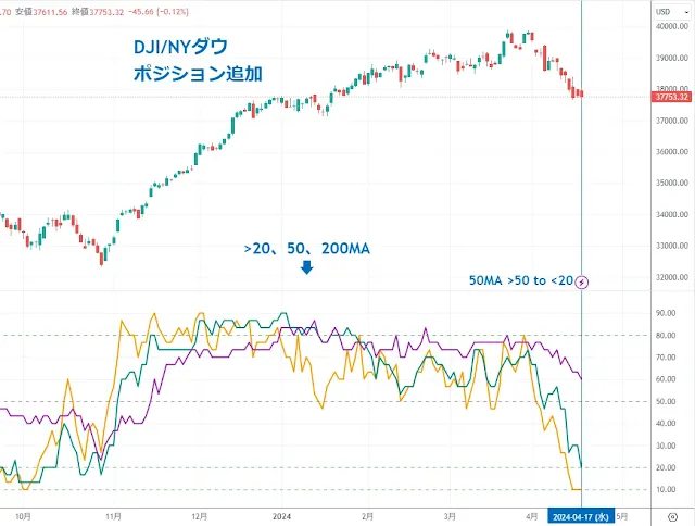 NYダウ｜TradingView/DipRip