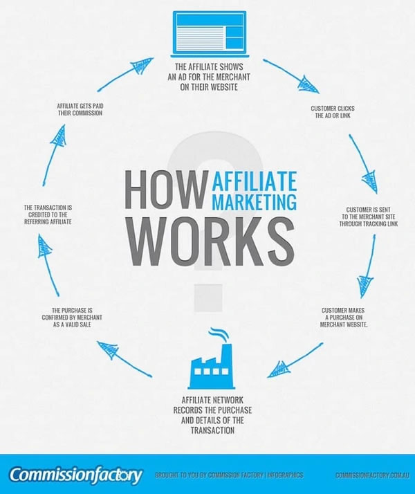 how partner affiliate marketing works - Small Business Ideas with Low Investment