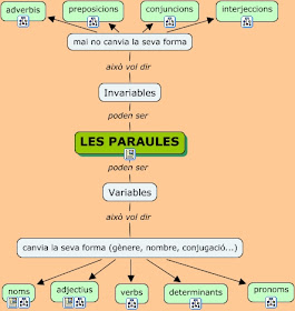 http://cmapspublic2.ihmc.us/rid=1228139137826_1177948661_9755/Paraules1.cmap