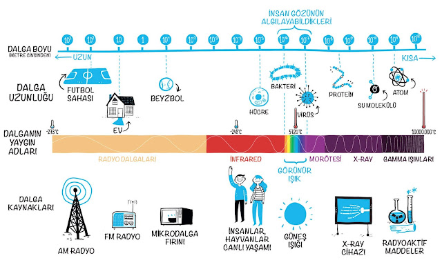 elektromanyetik spektrum, elektromanyetizma, görünür ışık