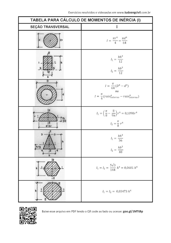 Tabela para cálculo de momentos de inércia 