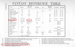 Fantasy Reference Table: Superheroes highlighted