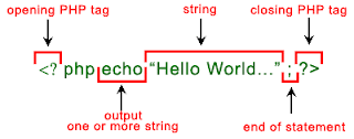 أساسيات برمجة المواقع - نظرة عامة على وسم البي اتش بي  قواعد PHP Syntax Overview