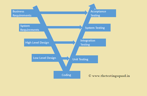 v model in software engineering,v model,v model in software testing,sdlc,v model in software development life cycle (sdlc),v model in sdlc,v model in software testing in hindi,v and v model in sdlc,v model sdlc,sdlc models,v model in software engineering in hindi,waterfall model,v model methodology,v model software development,v shaped model,vmodel,waterfall model in software engineering,v model in hind,dummy model in sdlc,hybrid model in sdlc