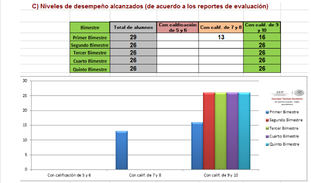 Formato para Gráficas de los Cinco Bimestres con Porcentajes