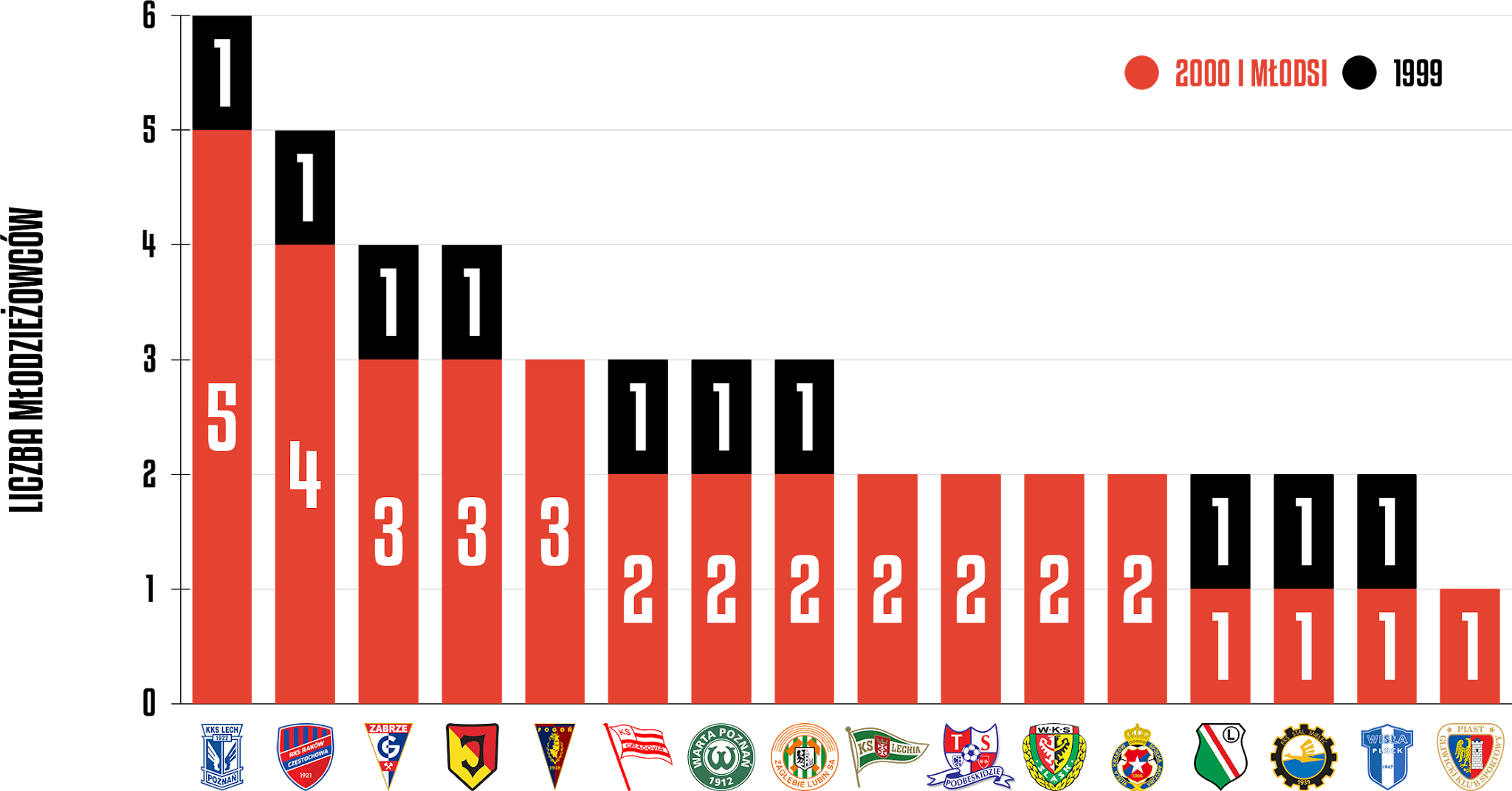 Młodzieżowcy w 17. kolejce PKO Ekstraklasy<br><br>Źródło: Opracowanie własne na podstawie ekstrastats.pl<br><br>graf. Bartosz Urban