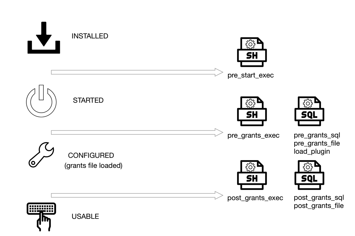 Mysql sandbox states and hooks