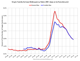 Fannie Freddie Seriously Delinquent Rate