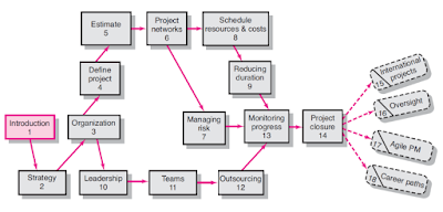 ITPM Process