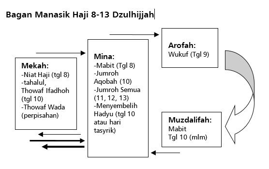 Bagan Manasik Haji 