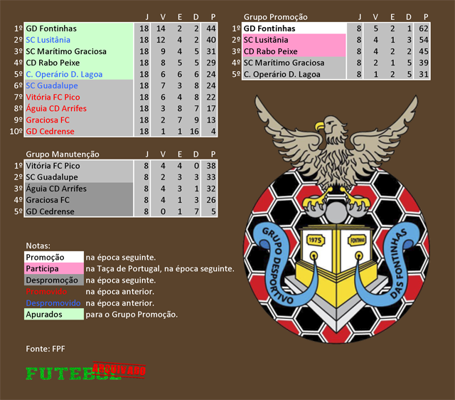 classificação campeonato regional distrital açores 2019 fontinhas