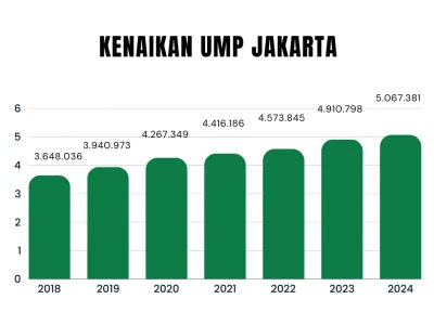 Ilustrasi grafik menunjukkan perbandingan UMR Jakarta 2024 dengan kota-kota lain di Indonesia seperti Surabaya, Bandung, dan Yogyakarta.