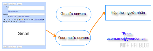 Gmail