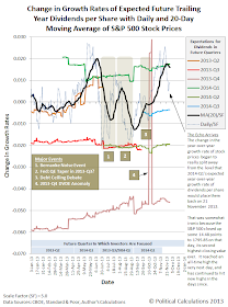 Change in Growth Rates of Expected Future Trailing Year Dividends per Share with Daily and 20-Day Moving Average of S&P 500 Stock Prices, through 2013-11-29