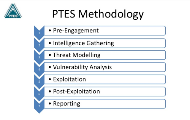 PTES standard are divided into 7 categories with different levels depending on the effort required for each organization being attacked.