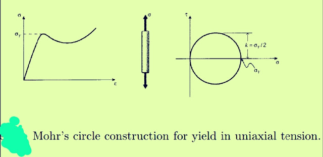 Yield and Plastic flow, with Multiaxial Stress state.