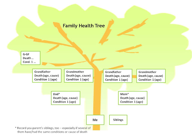 family health. Family Health Tree – the Most