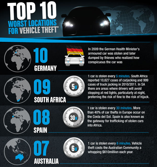 Top 10 Negara Paling Banyak Kecurian Kereta