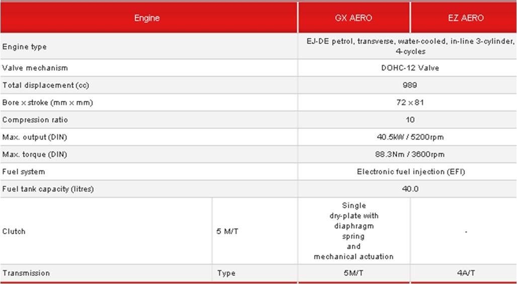 Perodua kenari: Spec - Engine