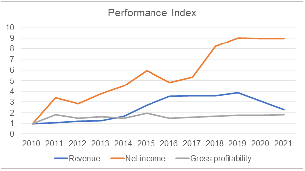 Opensys Performance Index