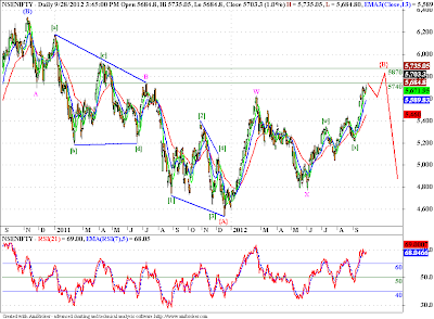 Nifty - Elliott Wave Update