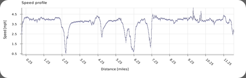 Day one Speed Profile