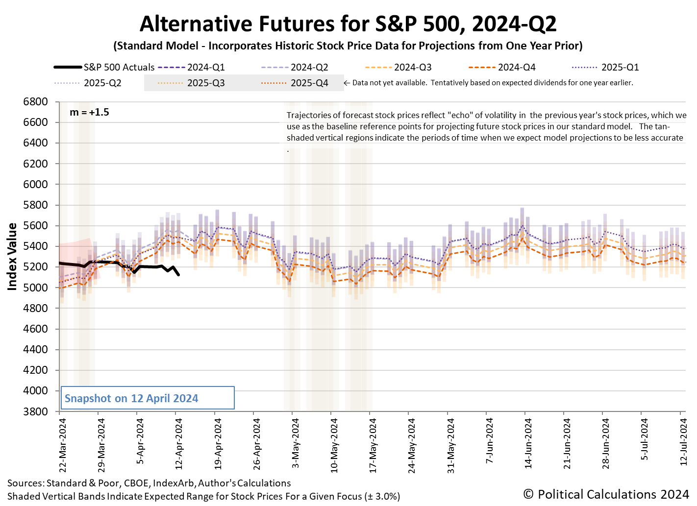Alternative Futures - S&P 500 - 2024Q2 - Standard Model (m=+1.5 from 9 March 2023) - Snapshot on 12 Apr 2024