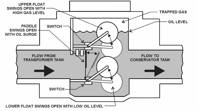 ¿Qué es y para qué sirve el Relé de Buchholz  Funcionamiento + Características + Ventajas + Color de Gases