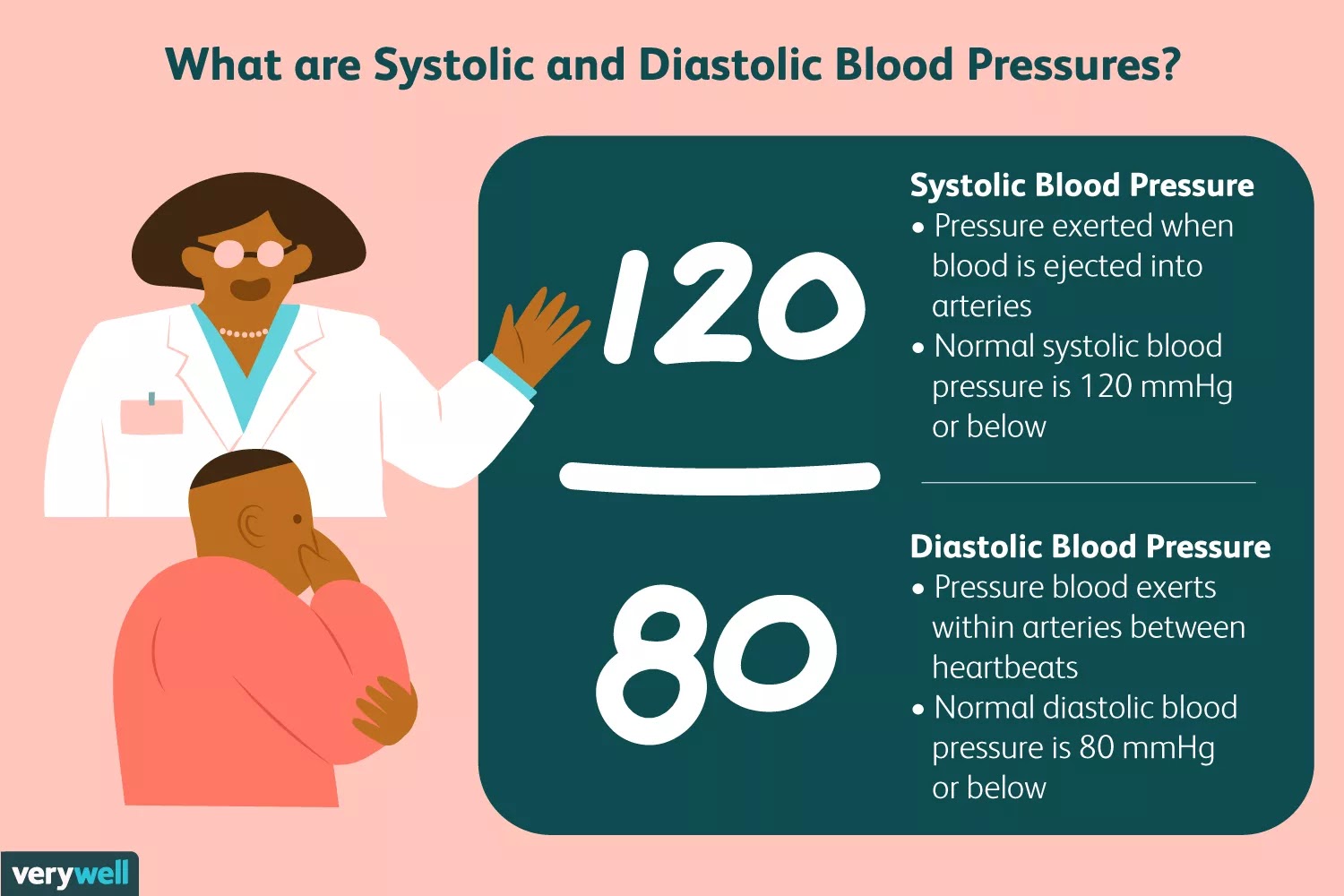 How to understand a blood pressure reading