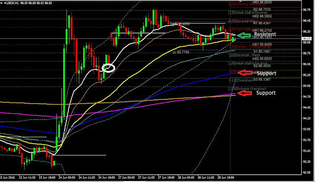 Forex Daily Analysis USDX June 29, 2016