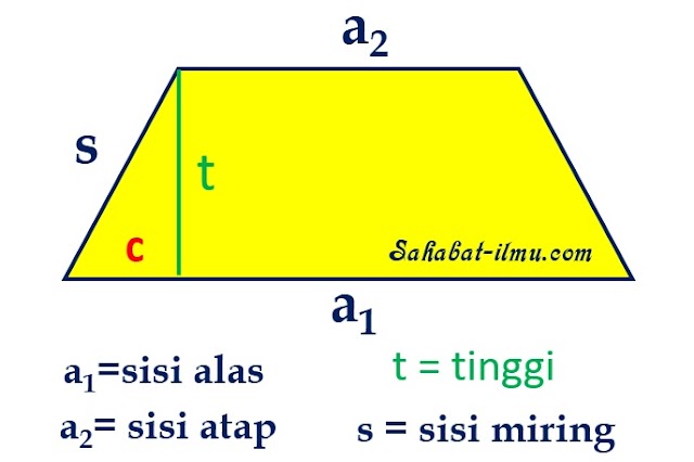 Rumus Luas dan Keliling Trapesium