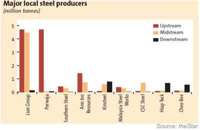 Major Steel Companies