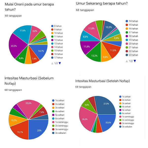 Data Survey NOFAP