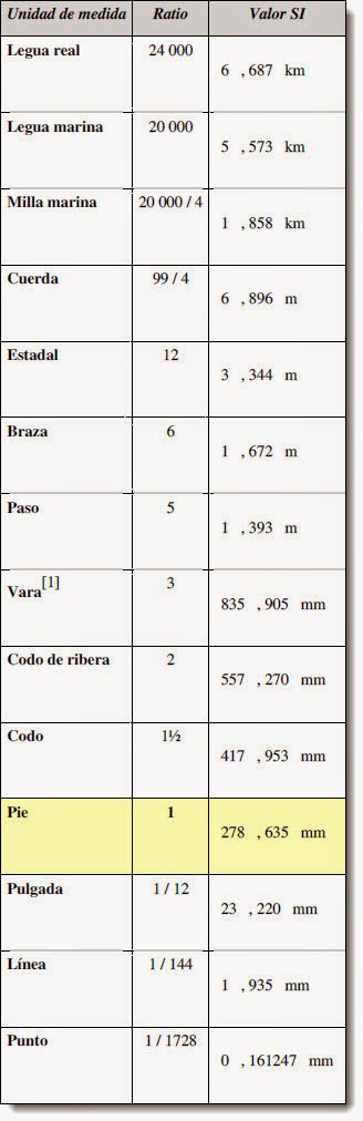 medidas de longitud antiguas