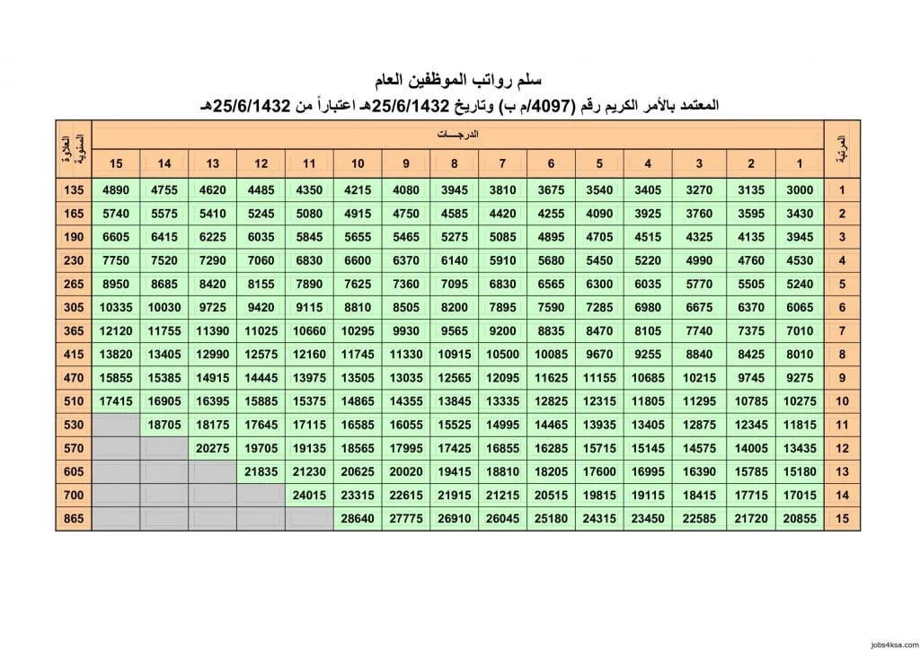 سلم رواتب الموظفين