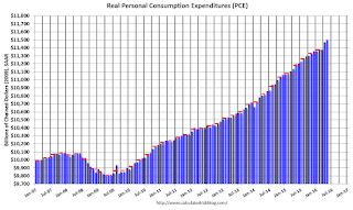 Personal Consumption Expenditures