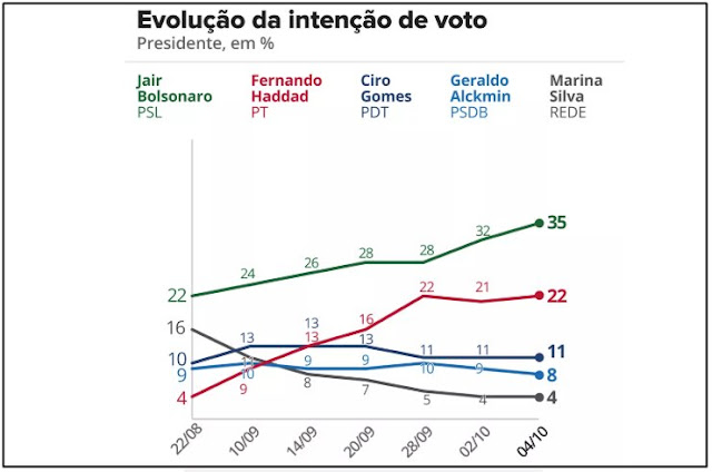 http://vnoticia.com.br/noticia/3173-pesquisa-datafolha-para-presidente-bolsonaro-35-haddad-22-ciro-11-alckmin-8