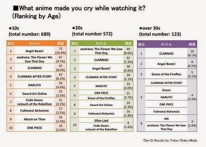 [Poll] Top 10 Anime Dengan Cerita Paling Sedih Yang Membuatmu Menangis Saat Menontonnya