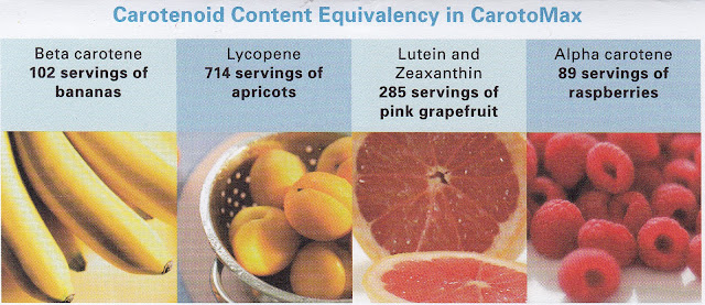 Carotenoid Content