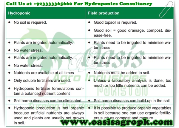 Hydroponics is a technology for growing plants in nutrient solutions ...