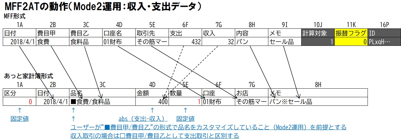 MFF2ATの動作（Mode2運用：収入・支出データ）