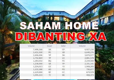 Saham HOME Bergerak Seperti Roller Coaster Dibanting XA