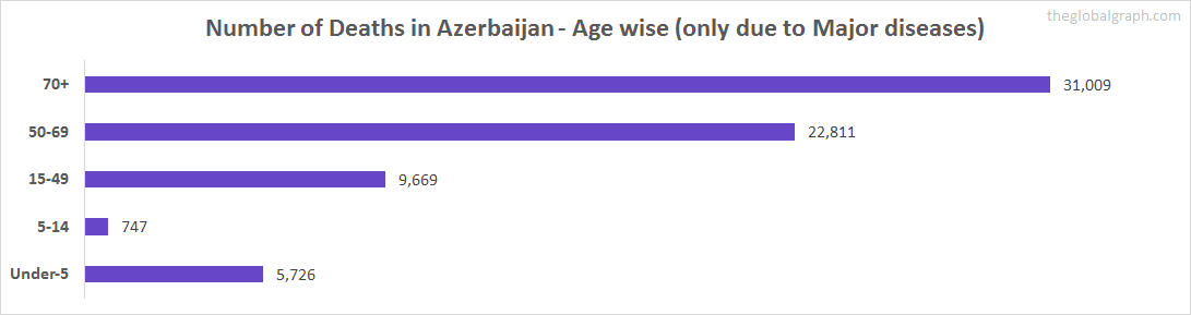 Number of Deaths in Azerbaijan - Age wise (only due to Major diseases)