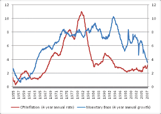 Inflation and Monetary Policy