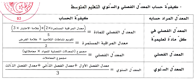 – المعدل الفصلي للمادة = (معدل المراقبة المستمرة 2x) + (علامة الاختبار3x) /5  – معدل المراقبة المستمرة = تقويم نشاطات التلاميذ+علامة الفرض/2  – المعدل الفصلي = مجموع (المعدلات الفصلية للمواد x معاملاتها) / مجموع المعاملات  – المعدل السنوي = معدل الفصل الأول + معدل الفصل الثاني + معدل الفصل الثالث / 3  Comment calculer la Moyenne de la matière manuellement? Moyenne trimestrielle de chaque matière. Moyenne de la matière = (évaluation + devoir + examen x 3) / 5.  كيفية حساب المعدل الفصلي للسنة الرابعة متوسط  معدل المادة =( التقويم + الفرض + الاختبار*3 ) / 5. كيفية حساب معدلات التَّعْلِيم المتوسط: