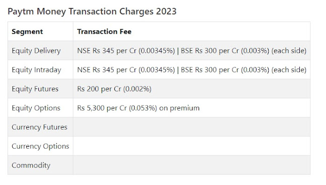 How to Open Paytm Money Demat Account - Paytm Money Account Opening Process - Paytm Money demat account Charges