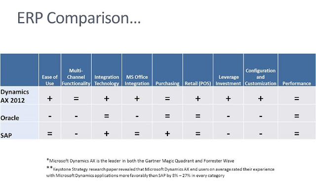 AX 2012 Vs. Oracle Vs. SAP,Keystone strategy,Microsoft dynamics Ax, keystone strategy,MS Dynamics Applications,ERP Category,ERP In Market
