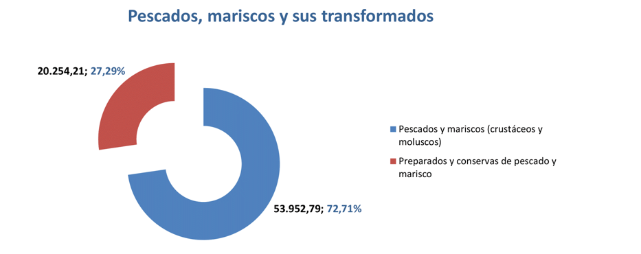 Export agroalimentario CyL ago 2023-8 Francisco Javier Méndez Lirón